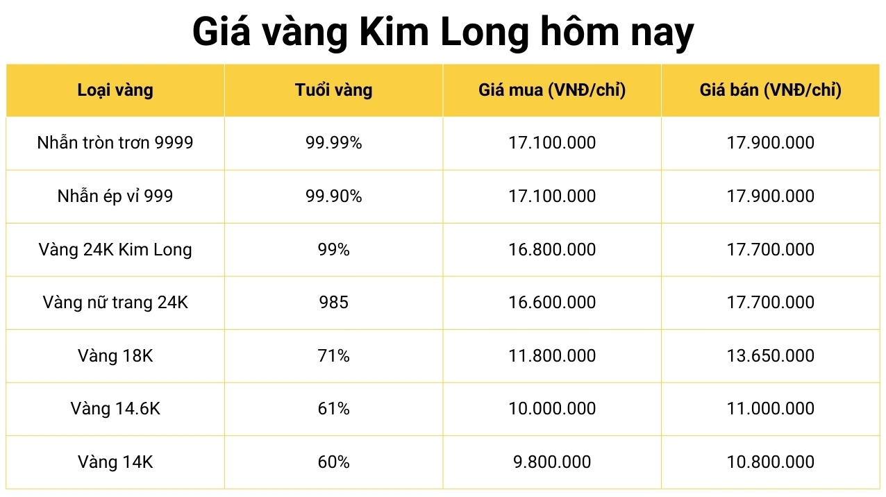 Biểu đồ giá vàng Kim Long 2026