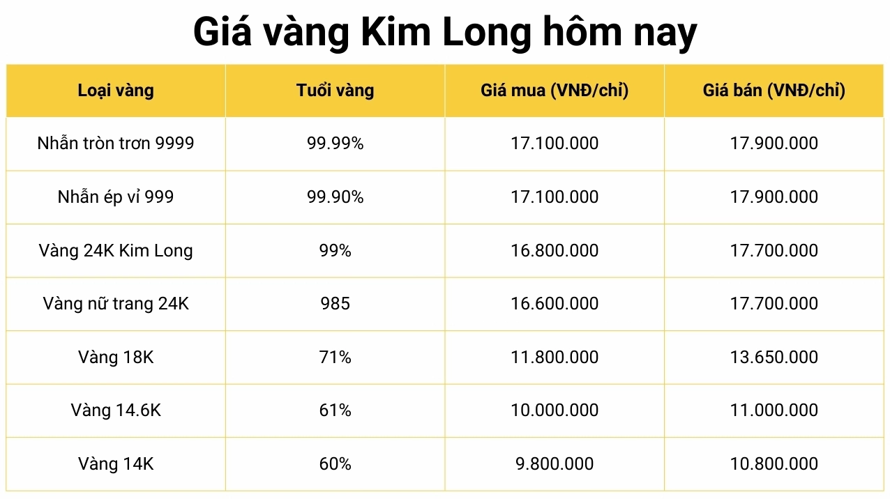Biểu đồ giá vàng Kim Long 2026