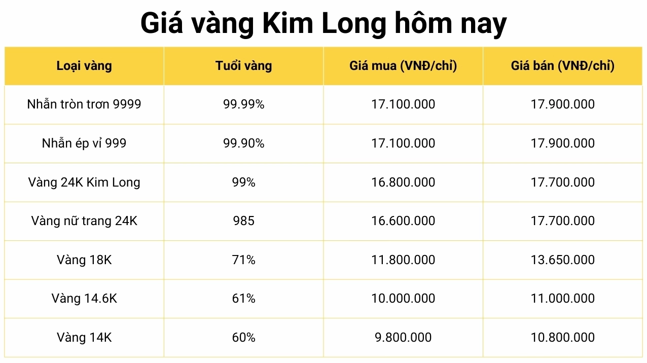 Biểu đồ giá vàng Kim Long hôm nay