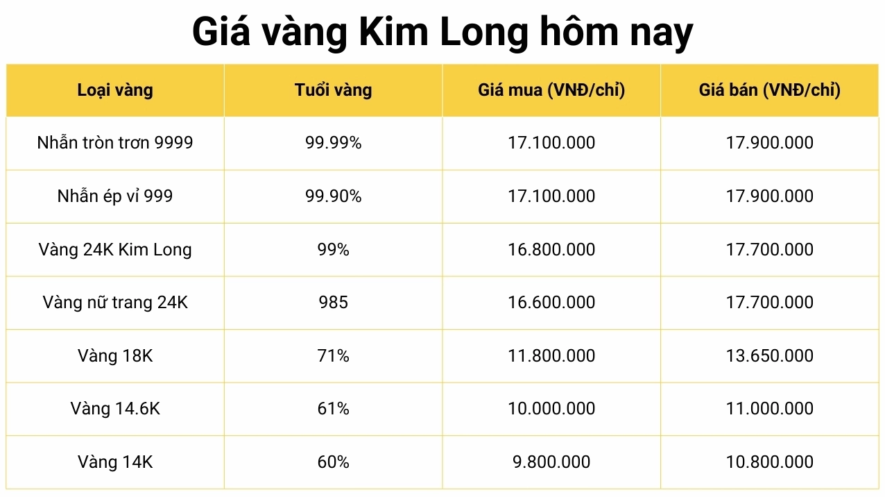 Biểu đồ giá vàng Kim Long Đồng Tháp 2026