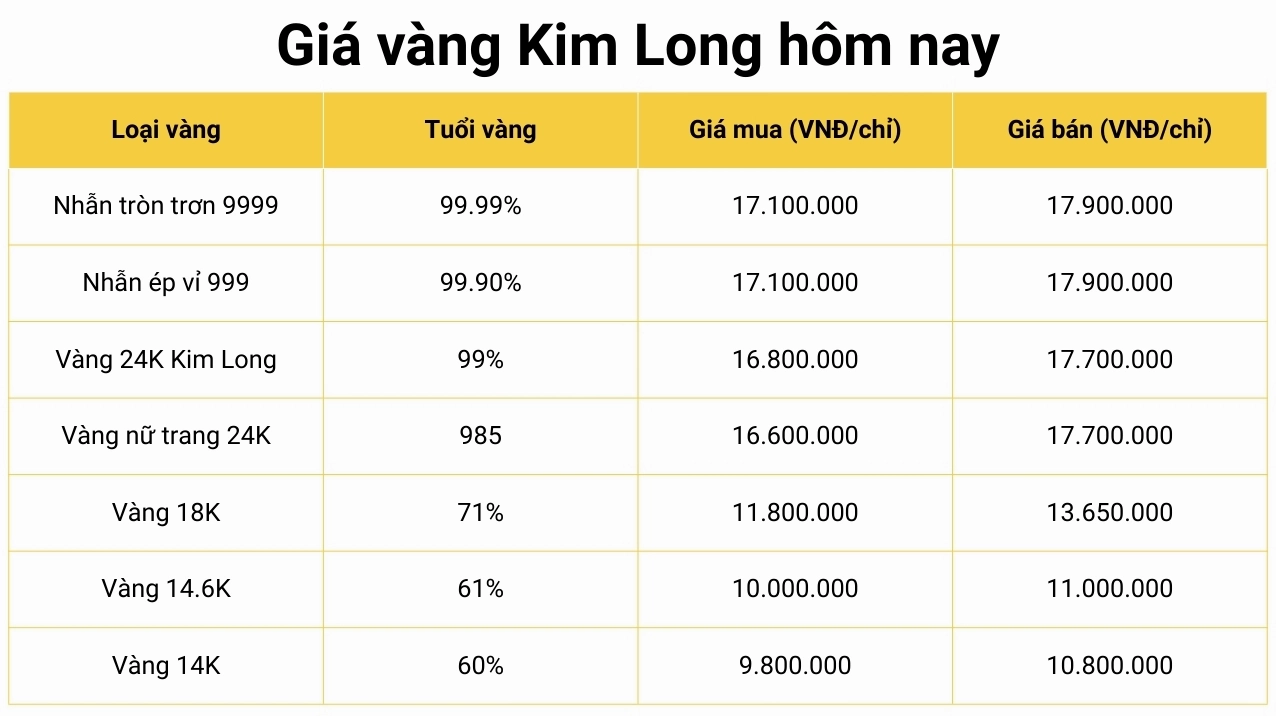 Biểu đồ giá vàng Kim Long Đồng Tháp cập nhật
