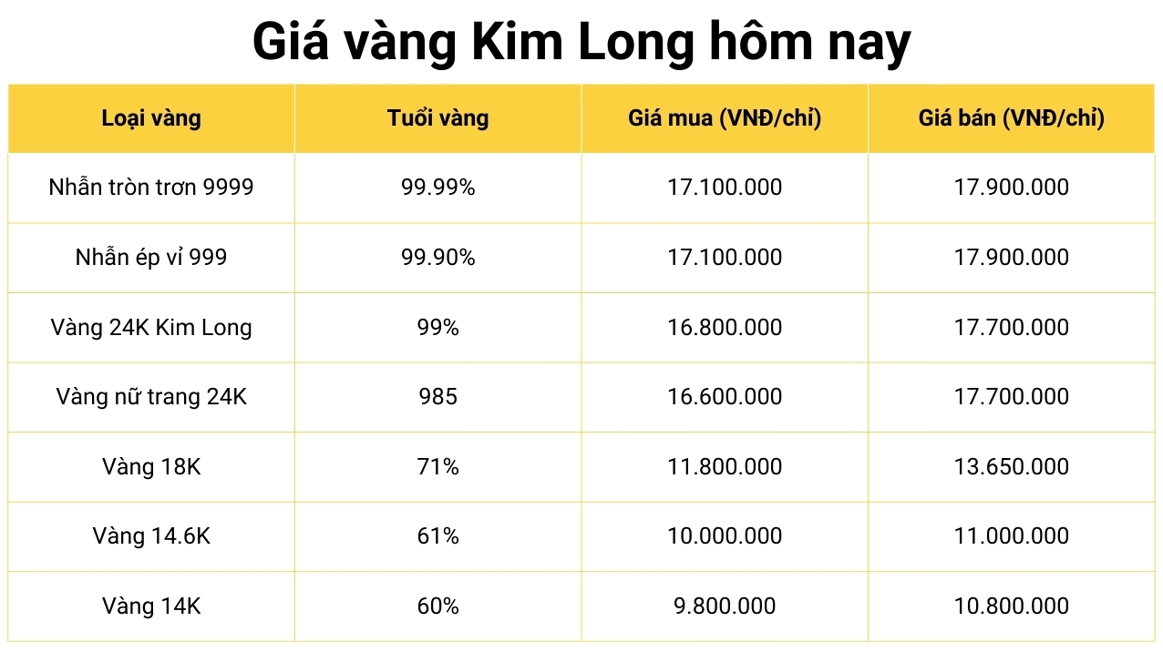 Biểu đồ giá vàng Kim Long Đồng Tháp hôm nay