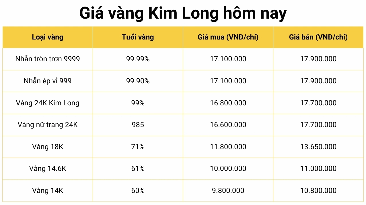 Biểu đồ giá vàng Kim Long Đồng Tháp hôm nay