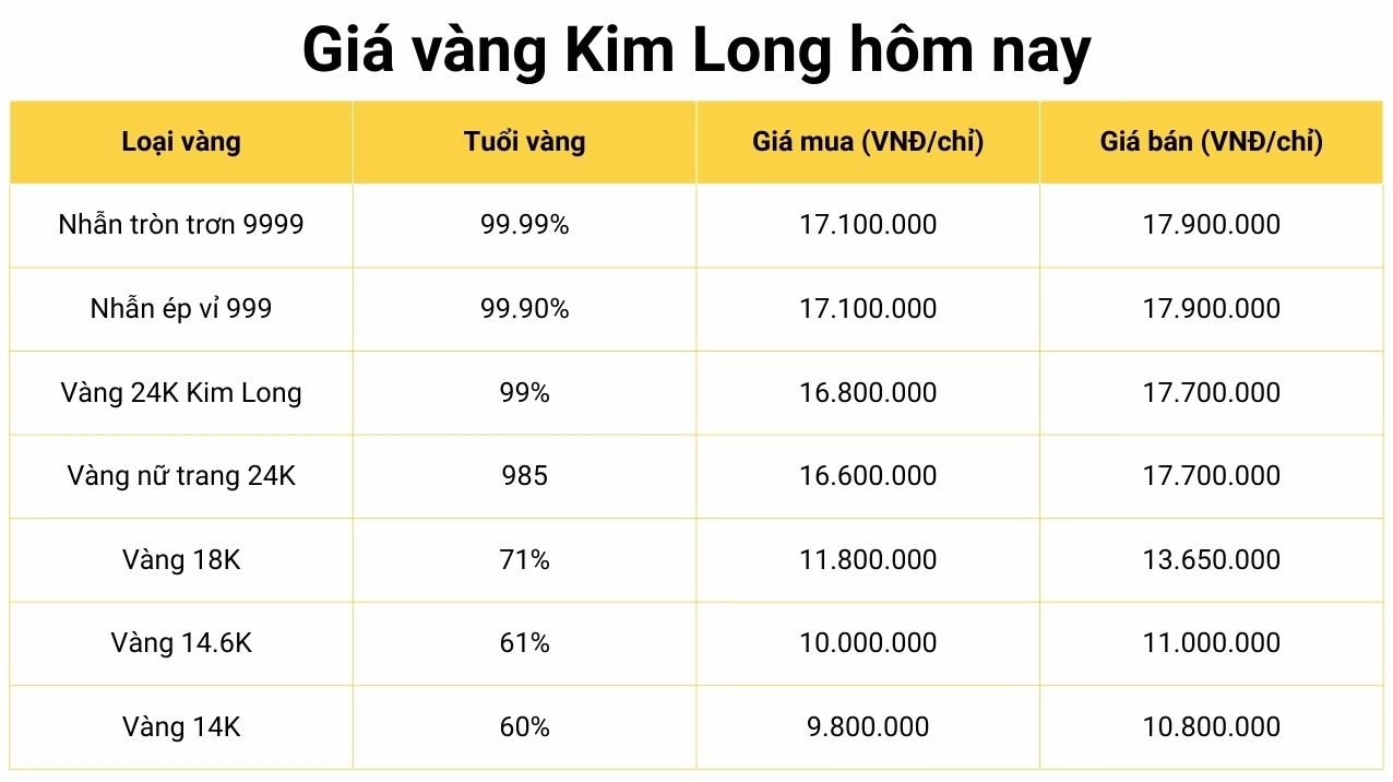 Biểu đồ giá vàng Kim Long Đồng Tháp