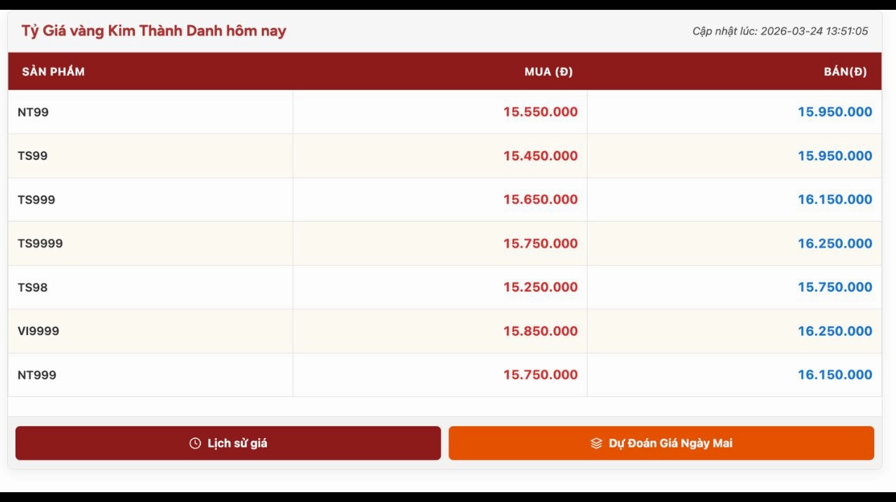 Biểu đồ giá vàng Kim Thành Danh hôm nay