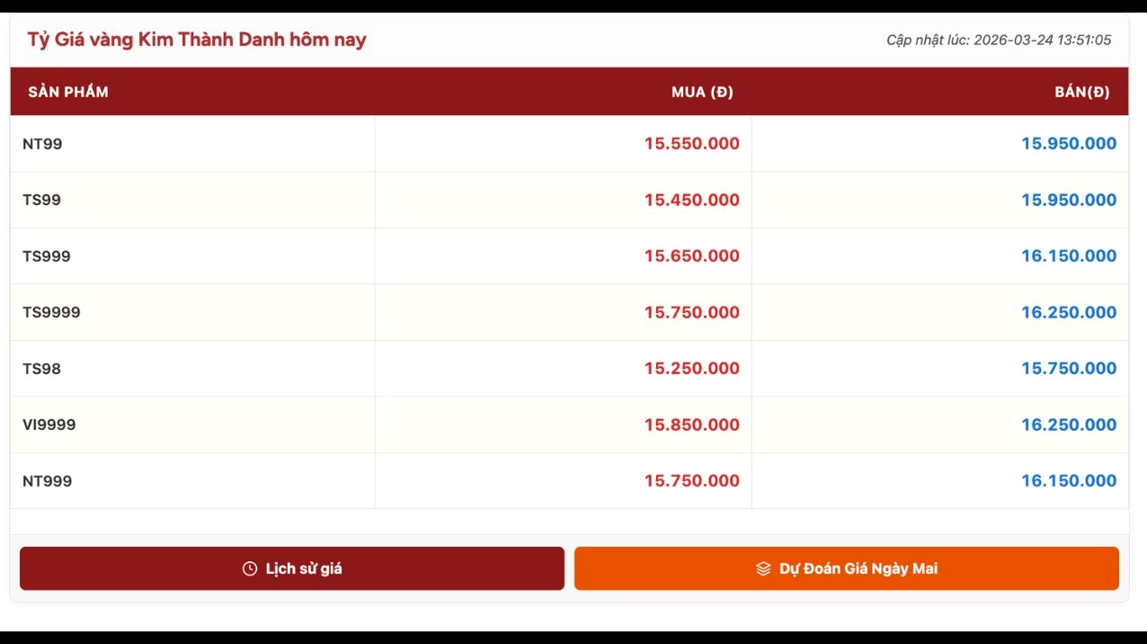 Biểu đồ giá vàng Kim Thành Danh hôm nay
