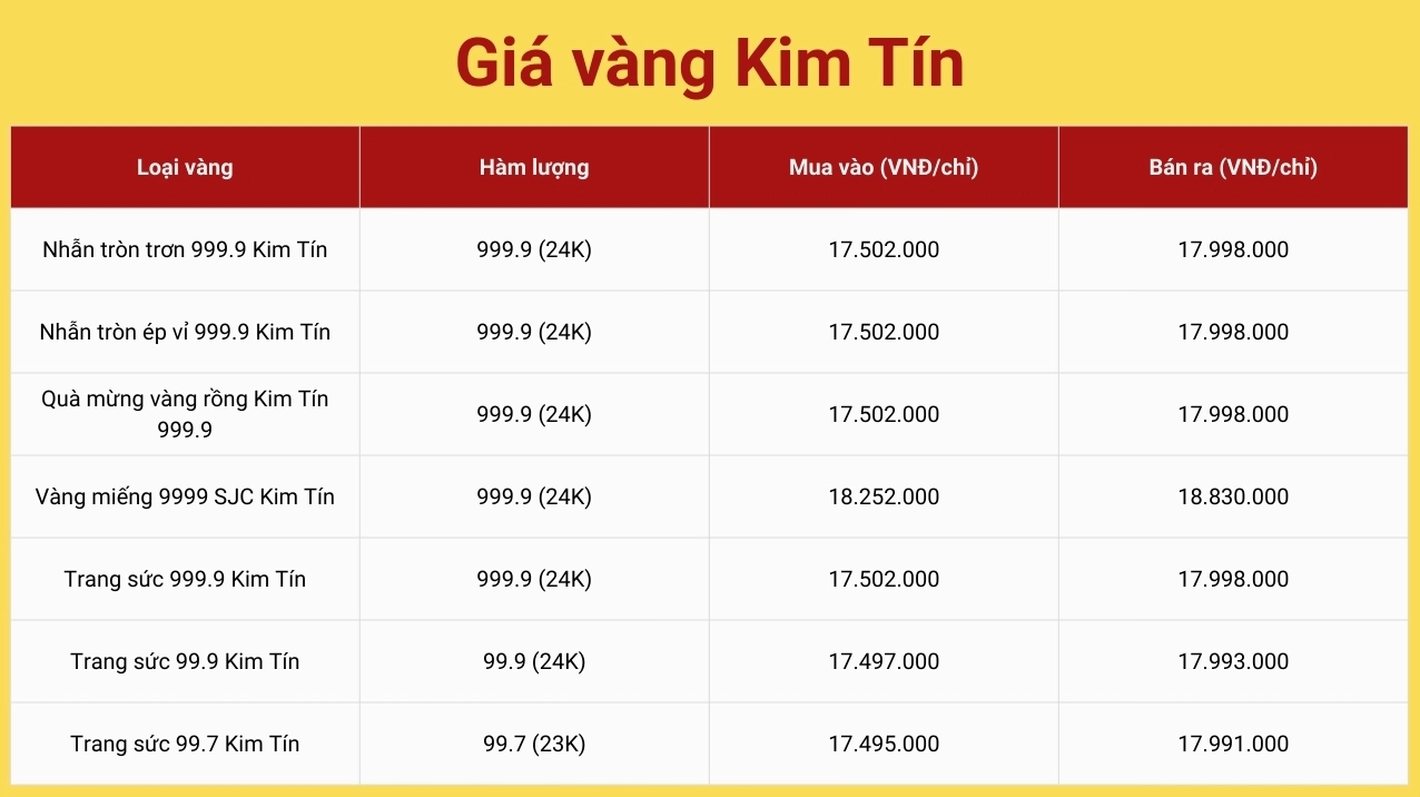 Biểu đồ giá vàng Kim Tín hôm nay