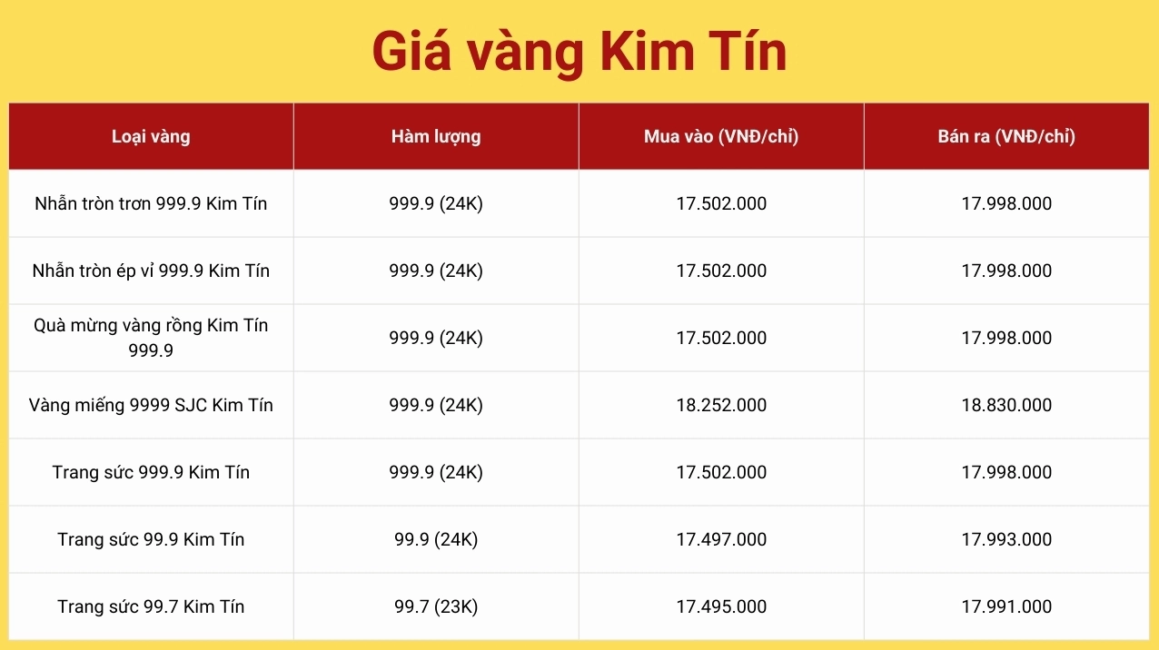 Biểu đồ giá vàng Kim Tín hôm nay