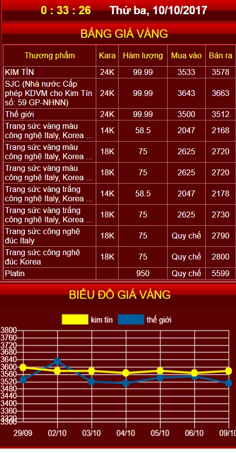 Biểu đồ giá vàng Kim Tín ngày hôm nay