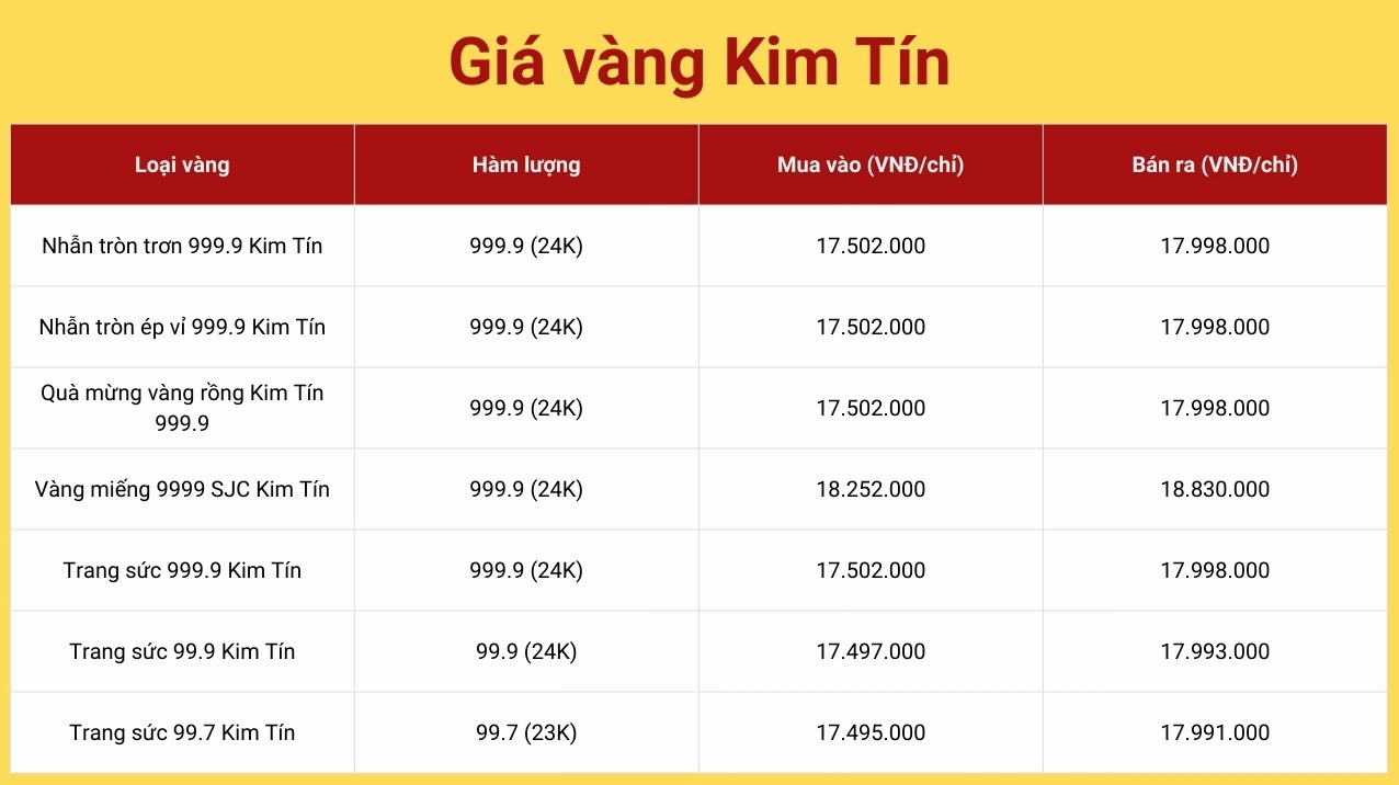 Biểu đồ giá vàng Kim Tín