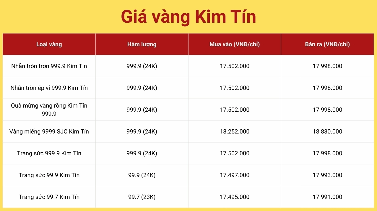 Biểu đồ giá vàng Kim Tín