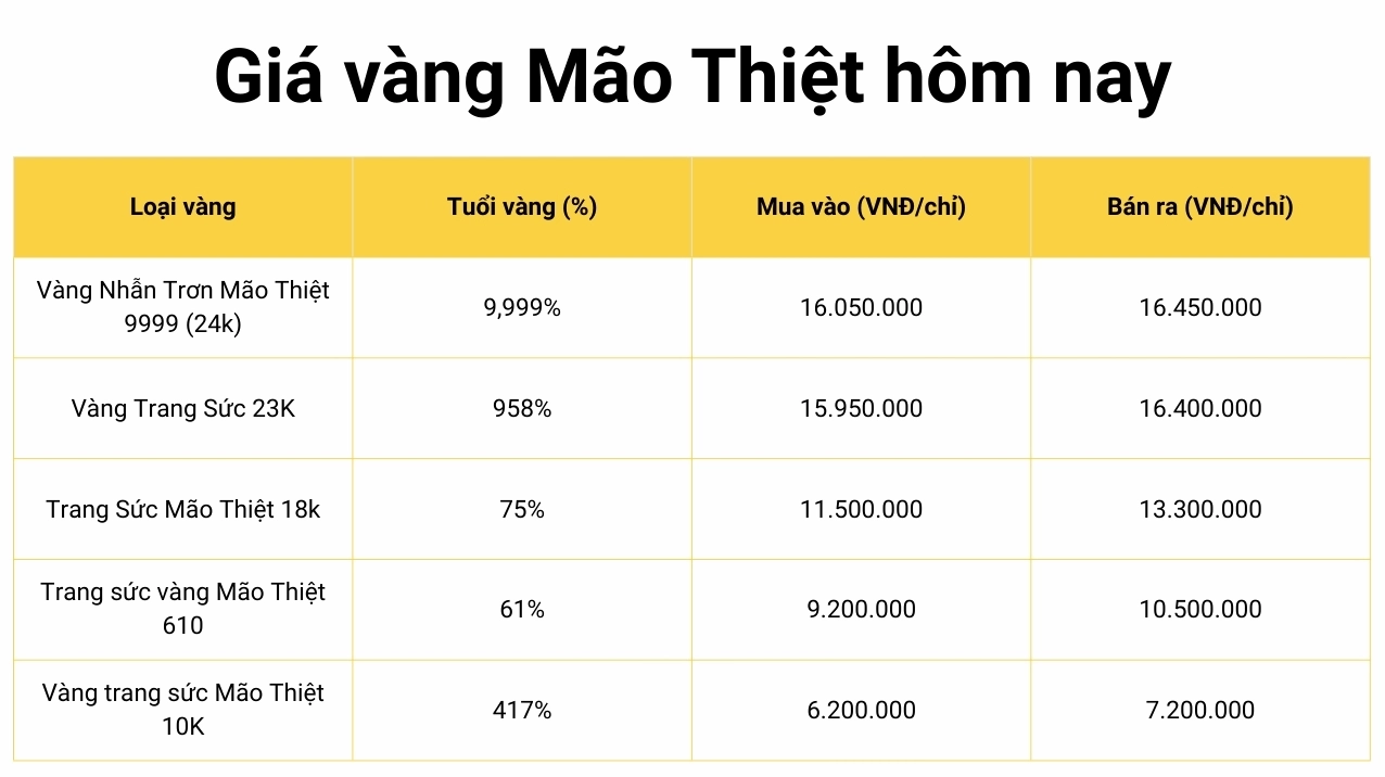 Biểu đồ giá vàng Mão Thiệt cập nhật