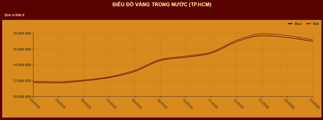 Biểu đồ giá vàng Mi Hồng 1 năm qua
