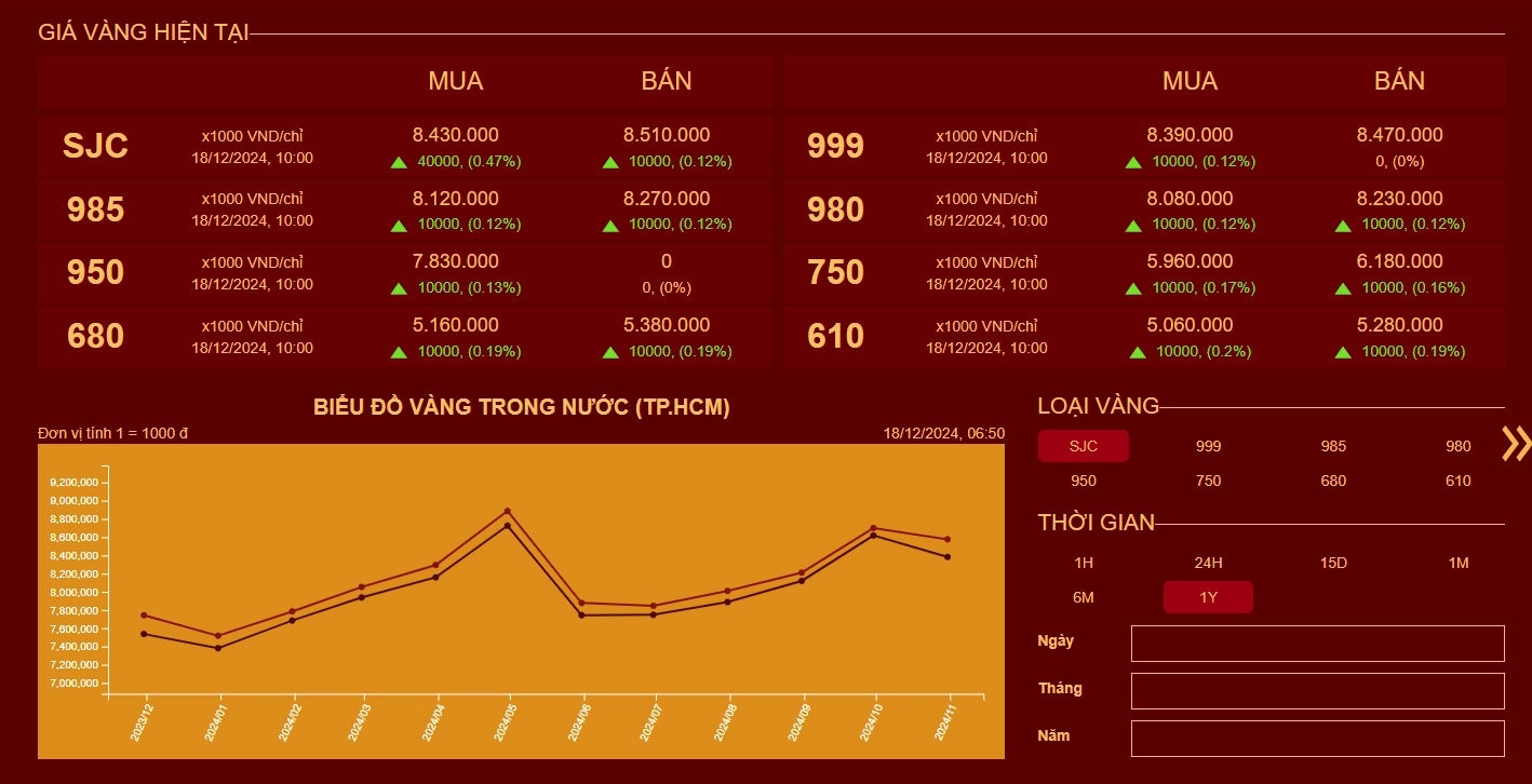 Biểu đồ giá vàng Mi Hồng 610 theo giờ