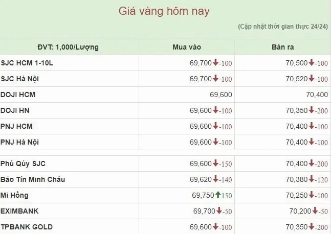 Biểu đồ giá vàng năm 1990 tổng quan