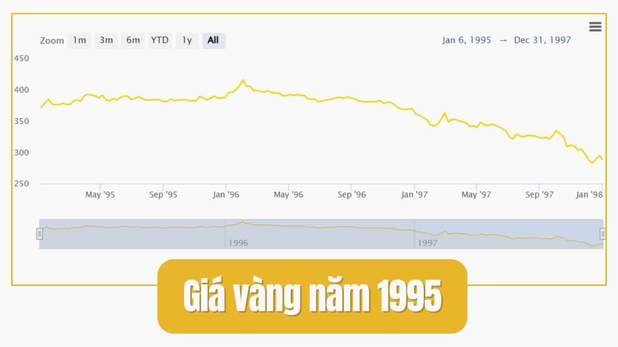 Biểu đồ giá vàng năm 1995
