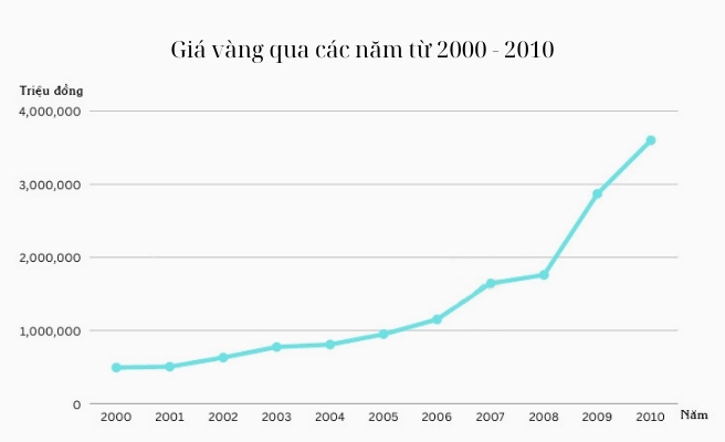 Biểu đồ giá vàng năm 2000-2010