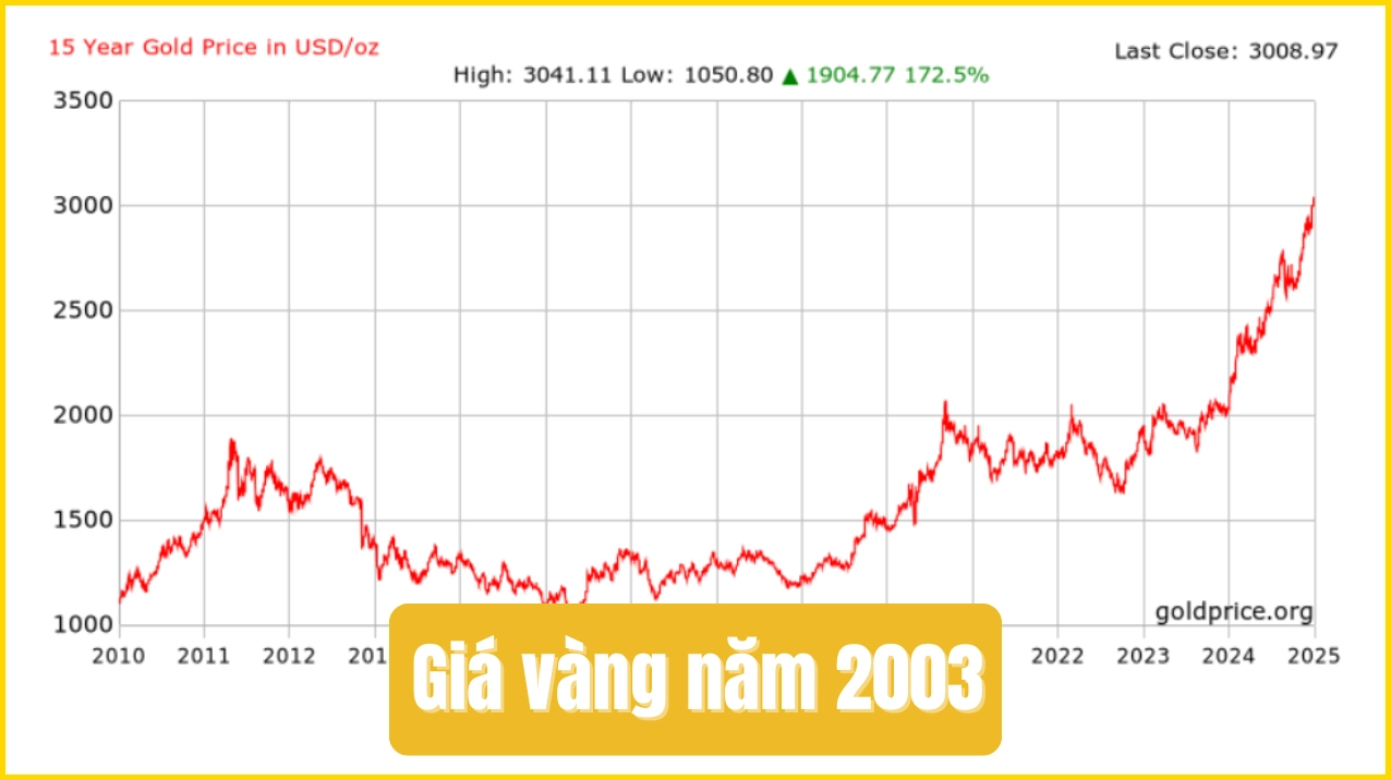 Biểu đồ giá vàng năm 2003