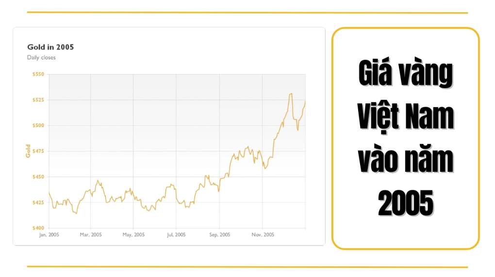 Biểu đồ giá vàng năm 2005 ở Việt Nam