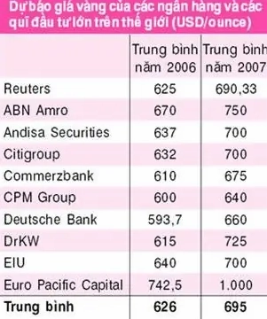 Biểu đồ giá vàng năm 2006