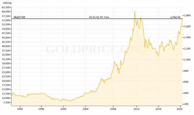 Biểu đồ giá vàng năm 2008 so với hiện tại