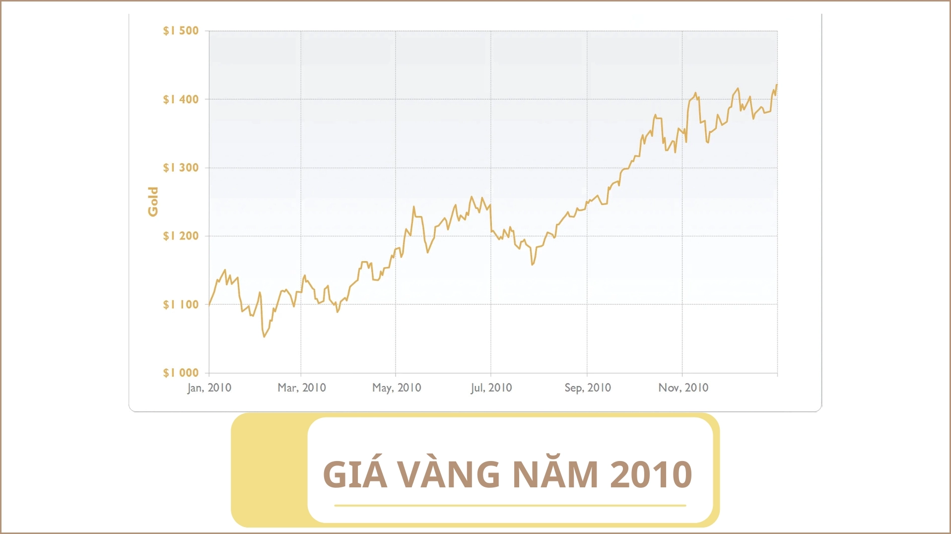 Biểu đồ giá vàng năm 2010