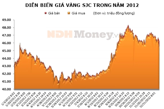 Biểu đồ giá vàng năm 2012