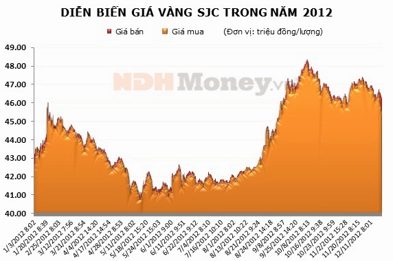 Biểu đồ giá vàng năm 2012