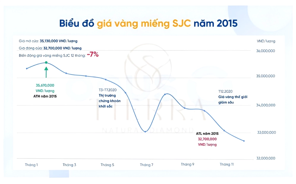 Biểu đồ giá vàng năm 2015 tại Việt Nam