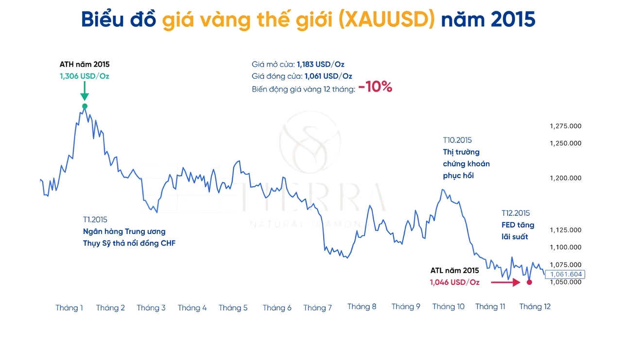 Biểu đồ giá vàng năm 2015