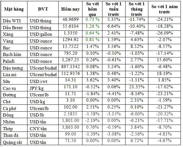 Biểu đồ giá vàng năm 2019 tăng trưởng