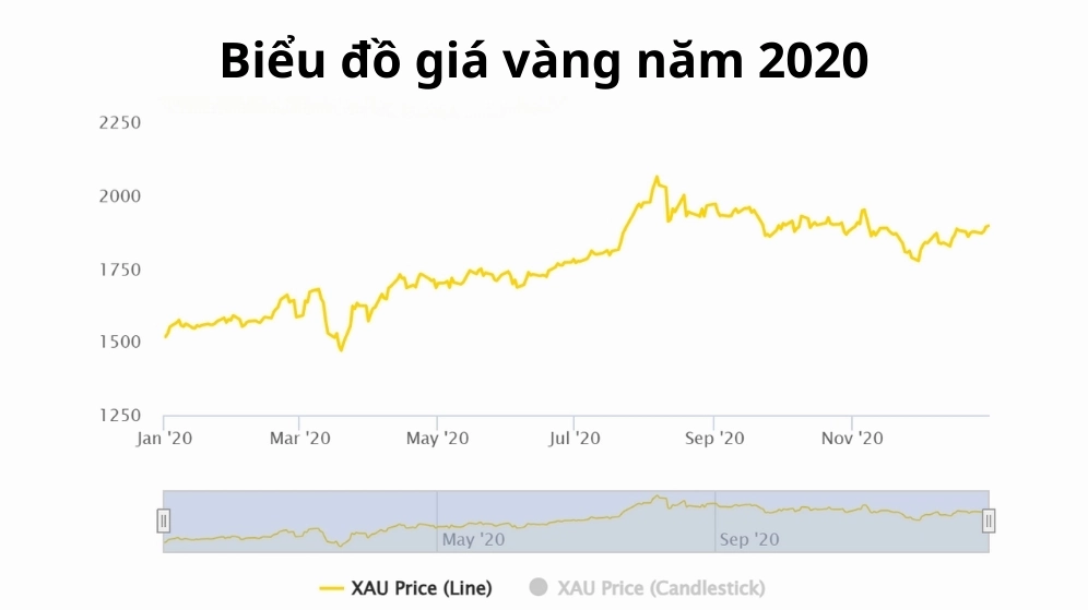 Biểu đồ giá vàng năm 2020