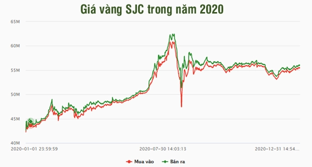 Biểu đồ giá vàng năm 2020