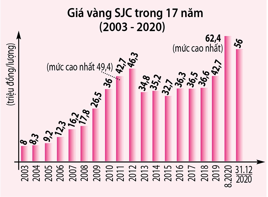 Biểu đồ giá vàng năm 2021 biến động