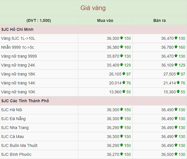 Biểu đồ giá vàng ngày 31/5