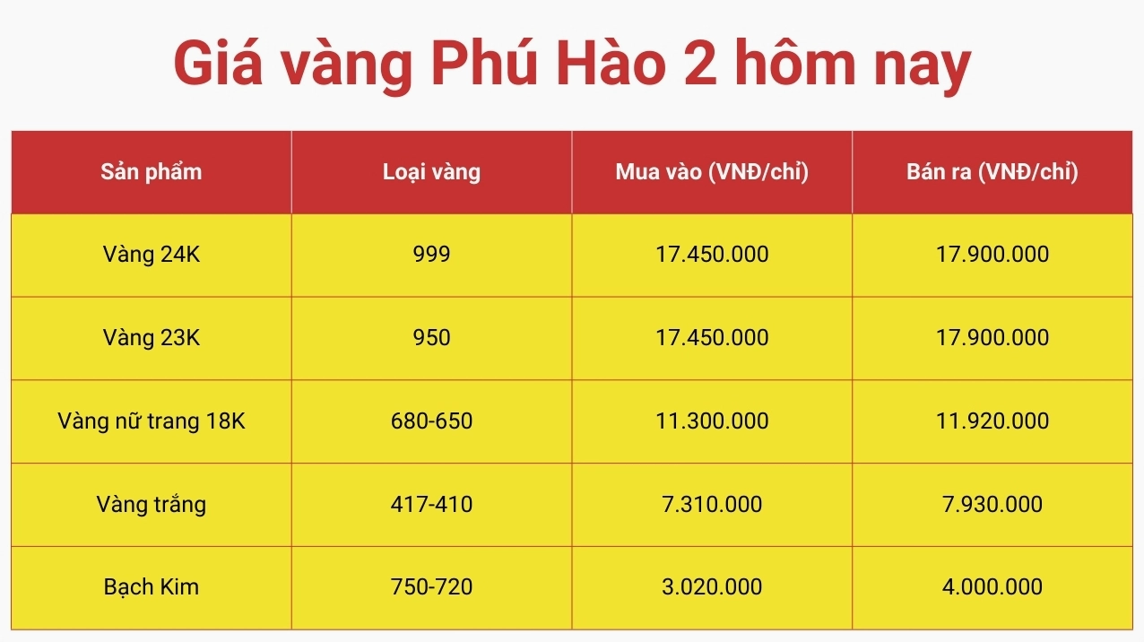 Biểu đồ giá vàng Phú Hào Bến Tre hôm nay