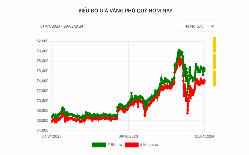 Biểu đồ giá vàng Phú Quý