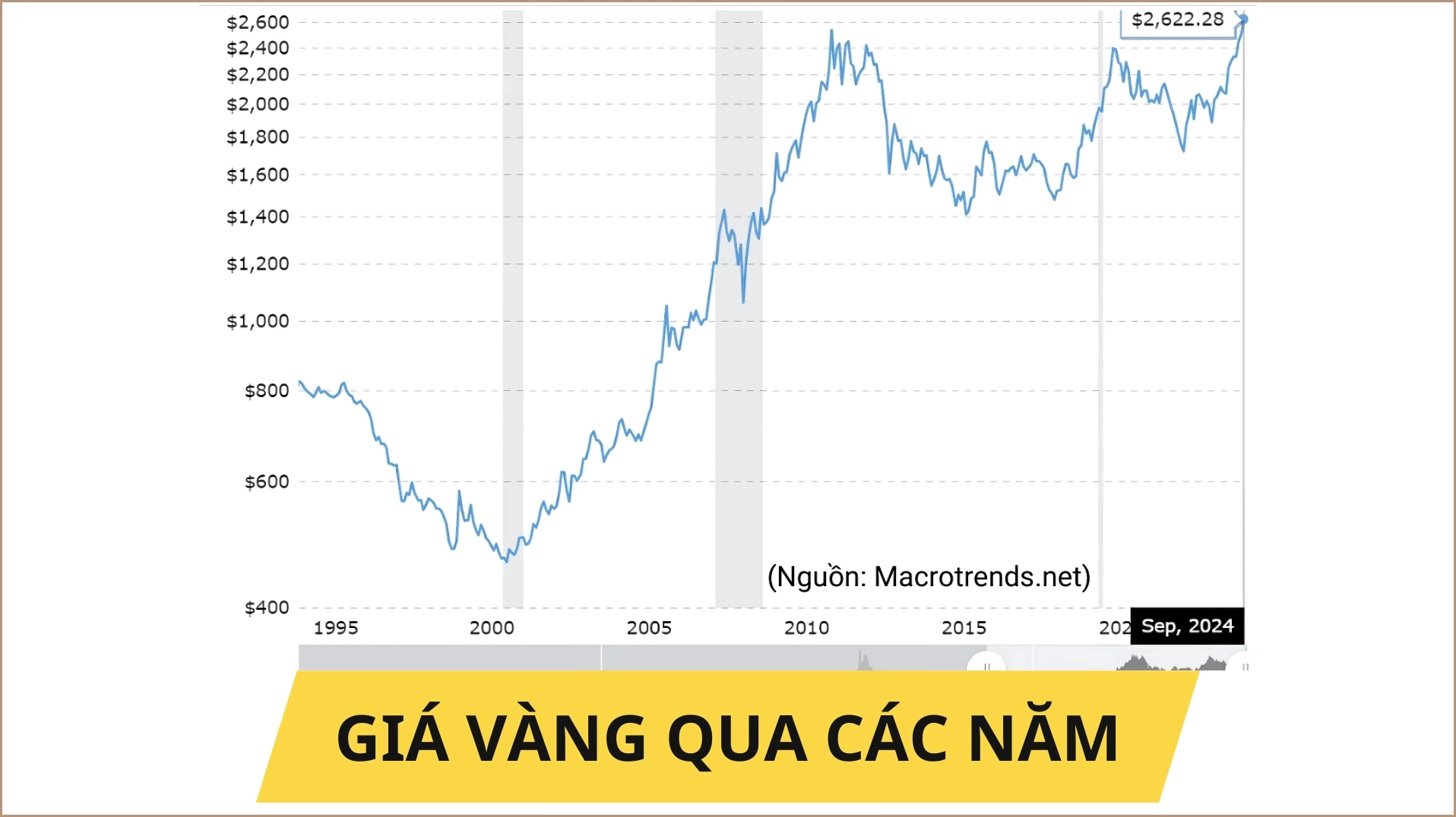 Biểu đồ giá vàng qua các năm và các yếu tố ảnh hưởng