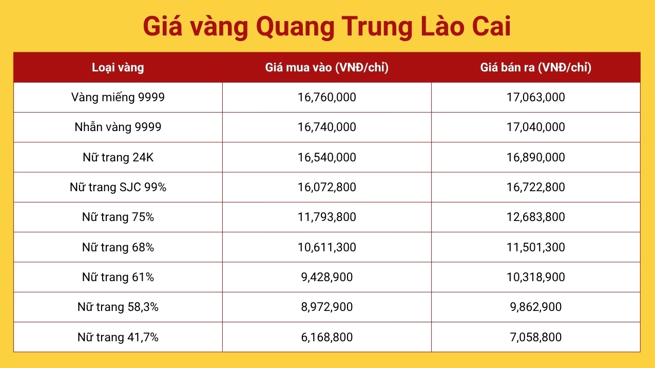 Biểu đồ giá vàng Quang Trung Lào Cai