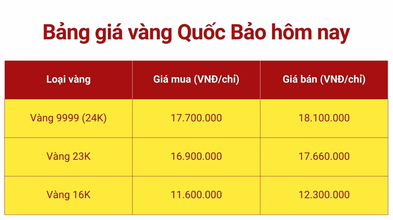 Biểu đồ giá vàng quốc tế hôm nay