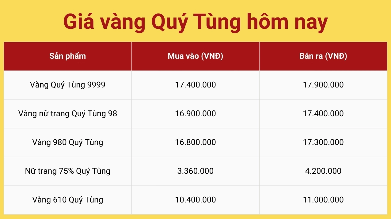 Biểu đồ giá vàng Quý Tùng hôm nay