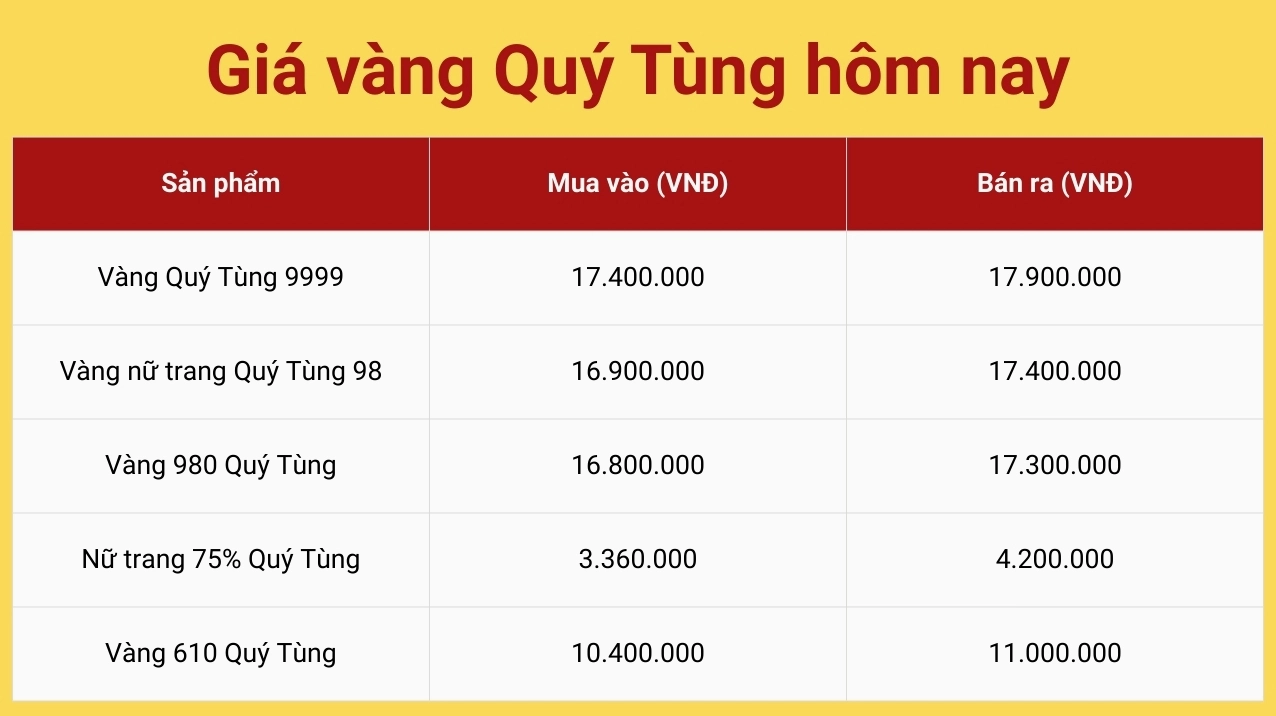 Biểu đồ giá vàng Quý Tùng Thái Nguyên cập nhật
