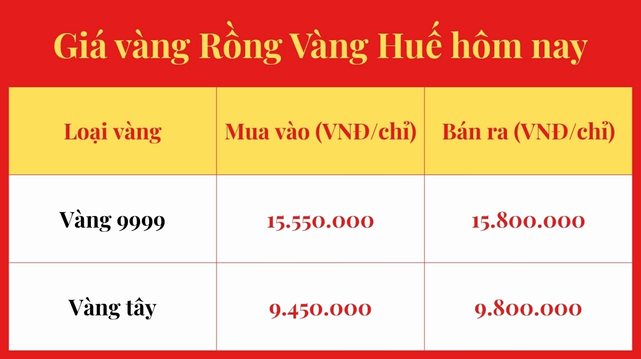 Biểu đồ giá vàng Rồng Vàng Huế