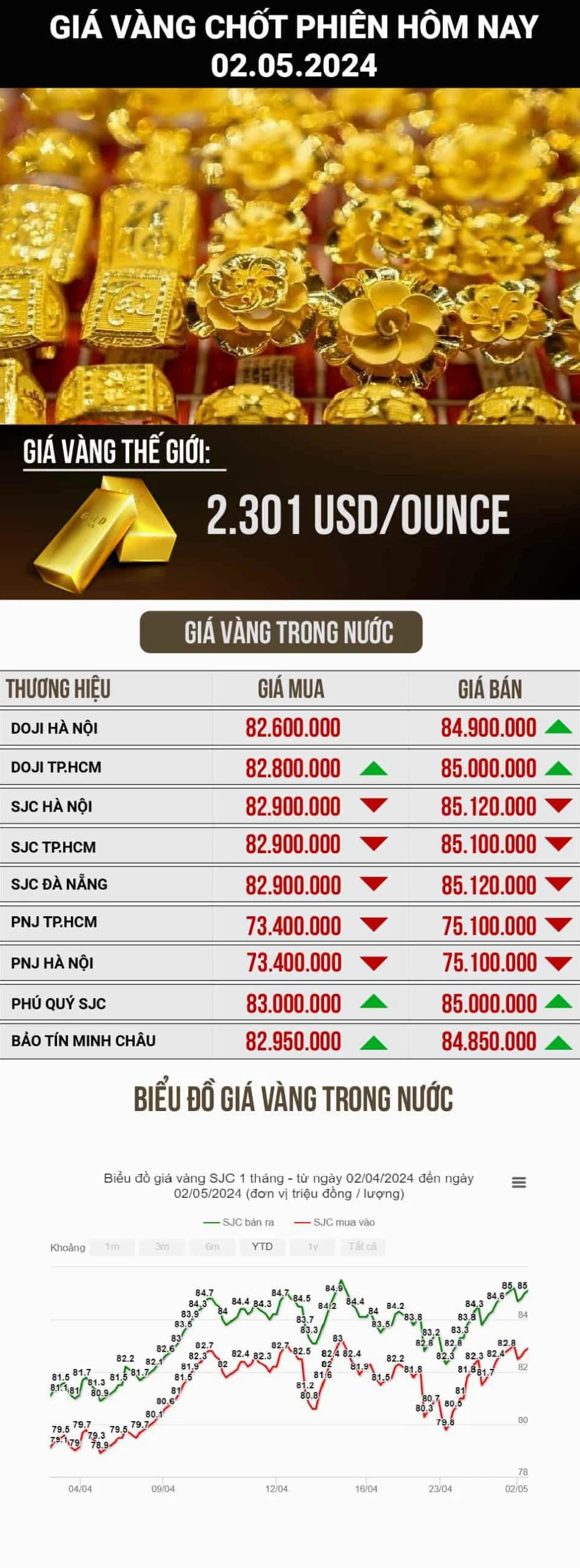 Biểu đồ giá vàng Sài Gòn hôm nay