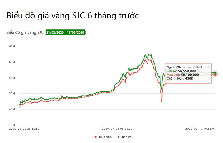 Biểu đồ giá vàng SJC 6 tháng gần nhất