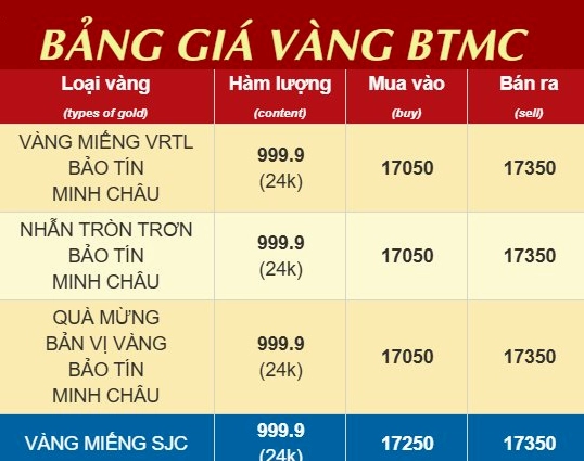 Biểu đồ giá vàng SJC Bảo Tín Minh Châu