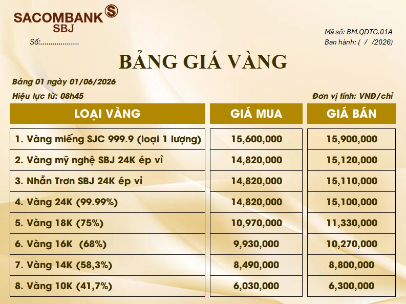 Biểu đồ giá vàng SJC biến động