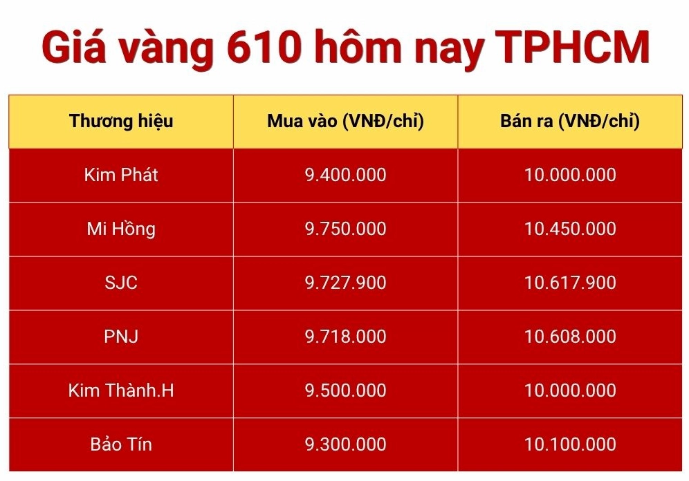 Biểu đồ giá vàng SJC cập nhật