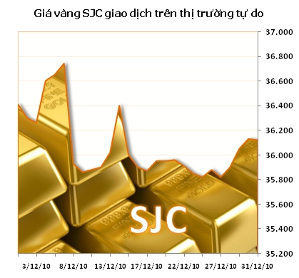 Biểu đồ giá vàng SJC cuối năm 2010