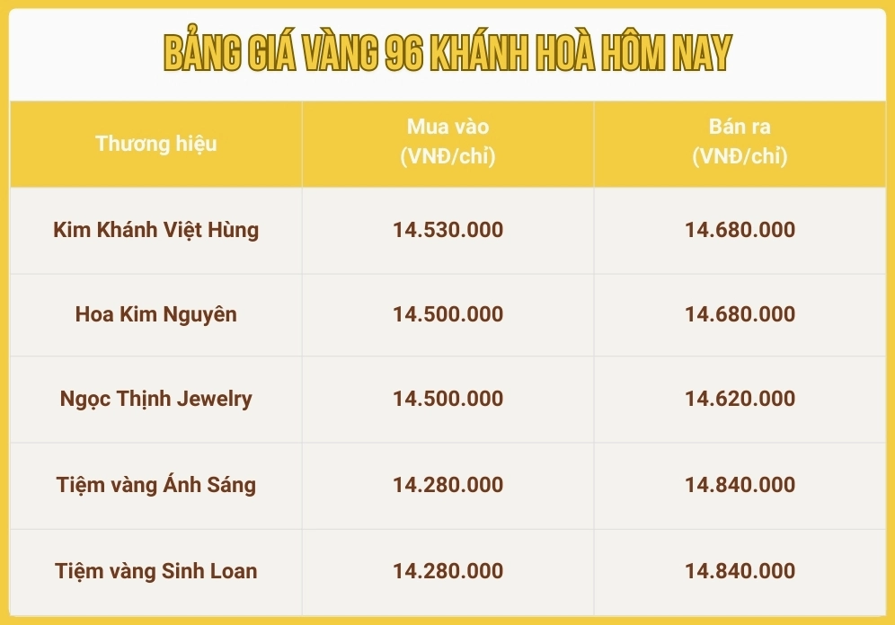 Biểu đồ giá vàng SJC Khánh Hòa